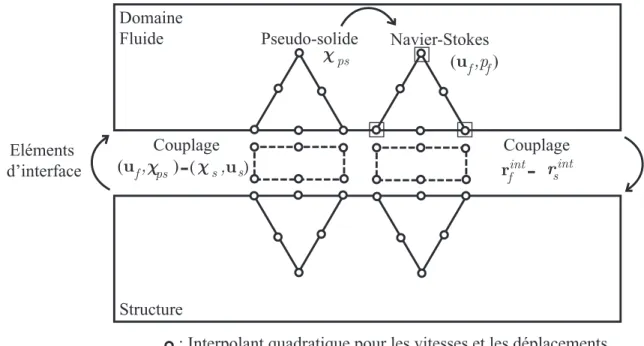 Figure 3.4 Maillage non-structur´e : ´el´ements de Taylor-Hood et couplage implicite `a l’interface fluide-structure.