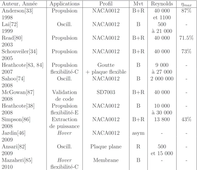 Tableau 2.3 Principales ´etudes exp´erimentales : application `a la propulsion, au vol station- station-naire (hover ), `a l’extraction de puissance ou `a l’´etude pr´ecise de l’´ecoulement autour d’un profil oscillant (oscill.), flexibilit´e selon la corde (C) ou l’envergure (E), mouvements (Mvt) de rotation (R) et de battement (B) ou asym´etrique (asym) pour le vol stationnaire.