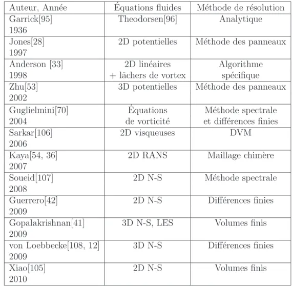 Tableau 2.6 Principales ´etudes num´eriques pour la propulsion : ´equations fluides et m´ethodes de r´esolution.