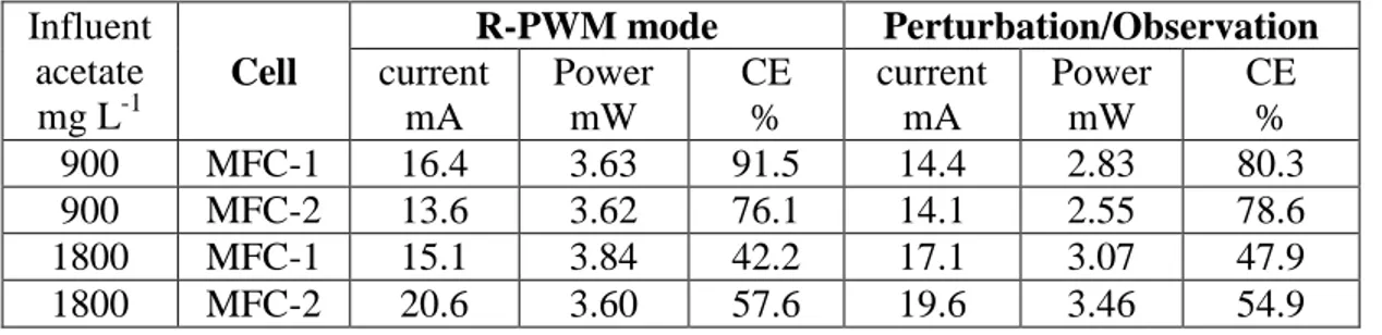 Table  1  A  comparison  of  average  currents,  power  outputs  and  Coulombic  Efficiencies  (CE)  obtained  during        -  PWM  and  Perturbation/Observation  tests  carried  out  at  two  influent 