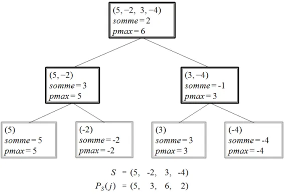 Figure 2.1 Exemple de la structure arborescente MPS pour la séquence S = (5, −2, 3, −4)