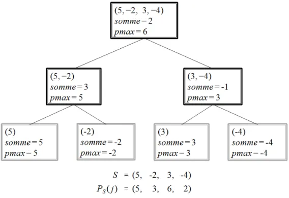 Figure 2.1 Exemple de la structure arborescente MPS pour la séquence S = (5, −2, 3, −4)