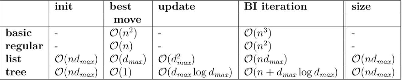 Table 4.1 Implementations: space and time complexity of the main operations