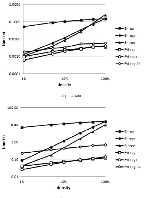 Figure 4.1 Average execution time of a HC in the context of HCR depending on density, for problem instances of size n = 500 (Figure a) and n = 2000 (Figure b)