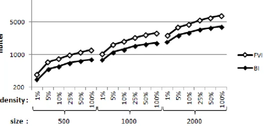 Figure 4.2 Average number of iterations per HC for the FVI and BI policies, for problem instances of size 500, 1000, and 2000