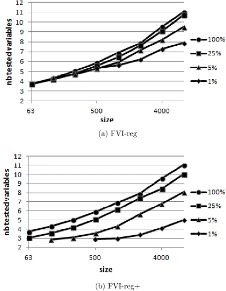 Figure 4.3 Average number of tested variables per iteration during a HC using the FVI policy for the regular (Figure a) and regular+ (Figure b) implementations depending on size