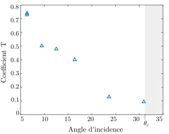 Figure 2.6 – Coefficient de transmission (triangles bleus) en fonction de l’angle d’incidence
