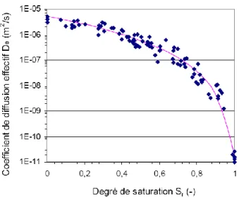 Figure 2-5 : Comparaison entre la courbe de prédiction du coefficient de diffusion effectif obtenu  à  l’aide  du  modèle  d’Aachib  et  al