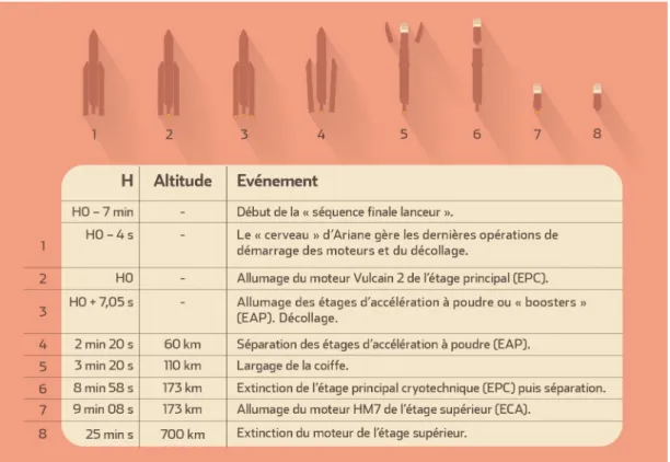 Figure 4  Chronologie d'un vol Ariane 5 ECA. Source : CNES.