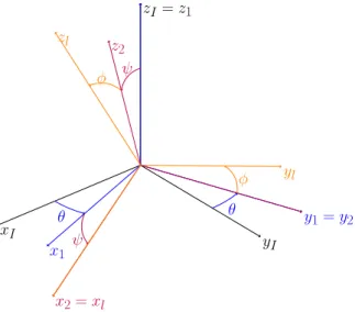 Figure 6  Séquence des trois angles d'attitude.