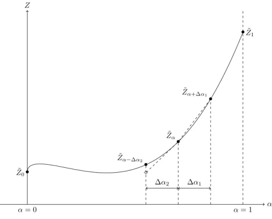 Figure 2.2  Principle of the continuation procdeure with linear prediction. The solutions of the problem (OCP) α and (OCP) α+∆α 1