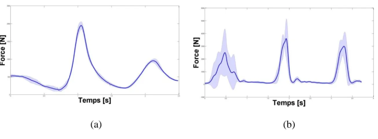 Figure 4-9 : Courbe moyenne avec l’écart type représenté par une surface :  