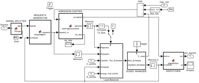 Figure 0.2 Sc´ ema Simulink de l’Home Energy Manager