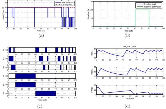 Figure 0.5 Gestion de la charge par contrˆ ole d’admission et ´ equilibrage de charge: (a) con- con-sommation totale; (b) charge de base (c) ´ etats d’activation des appareils el´ ectrom´ enag` ers; (d) ´ evolution de la temp´ erature.
