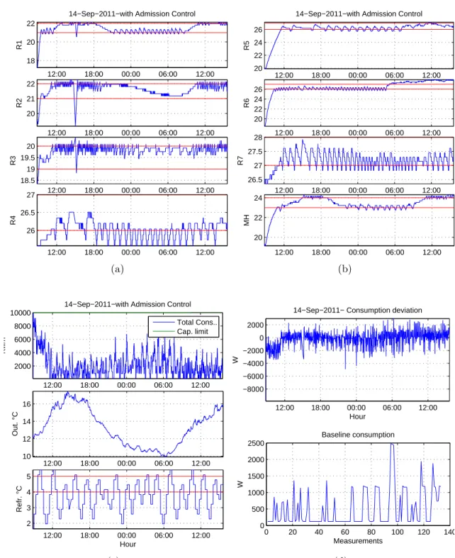 Figure 0.6 Op´ eration sans gestion de la charge (EXP): (a) ´ Evolution de la temp´ erature dans les chambres de 1 ` a 4; (b) ´ evolution de la temp´ erature dans les chambres de 5 ` a 8; (c) temp´ erature ext´ erieure et temp´ erature interne du r´ efrig´ erateur; (d) ´ ecart de consommation et charge de base.
