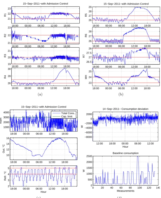 Figure 0.7 Gestion de la charge par contrˆ ole d’admission: (a) ´ evolution de la temp´ erature dans les chambres de 1 ` a 4; (b) ´ evolution de la temp´ erature dans les chambres de 5 ` a 8; (c) temp´ erature ext´ erieure et temp´ erature interne du r´ efrig´ erateur; (d) ´ ecart de consommation et charge de base.