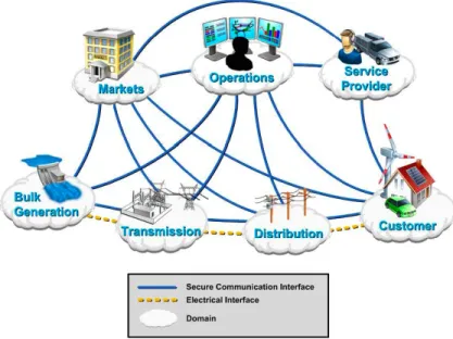 Figure 2.3 : Smart Grid structure. 2