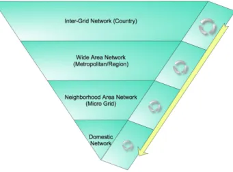 Figure 2.6 : Inner-layer and cross-layer control in Smart Grids.