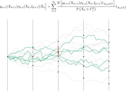 Fig. 0.1.2. Exemple d'une régression du mouvement brownien sur une base quantiée