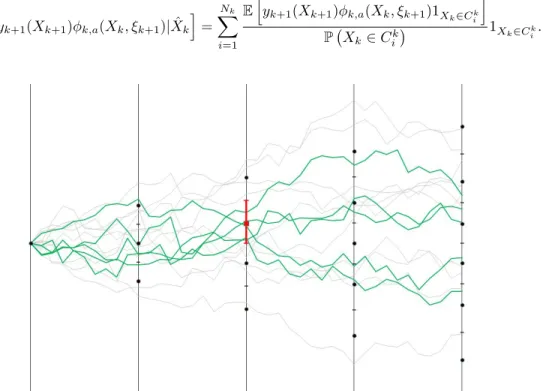 Fig. 2.3.1. Exemple d'une régression du mouvement brownien sur une base quantiée