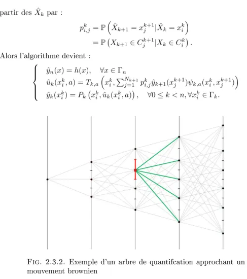 Fig. 2.3.2. Exemple d'un arbre de quantifcation approchant un mouvement brownien