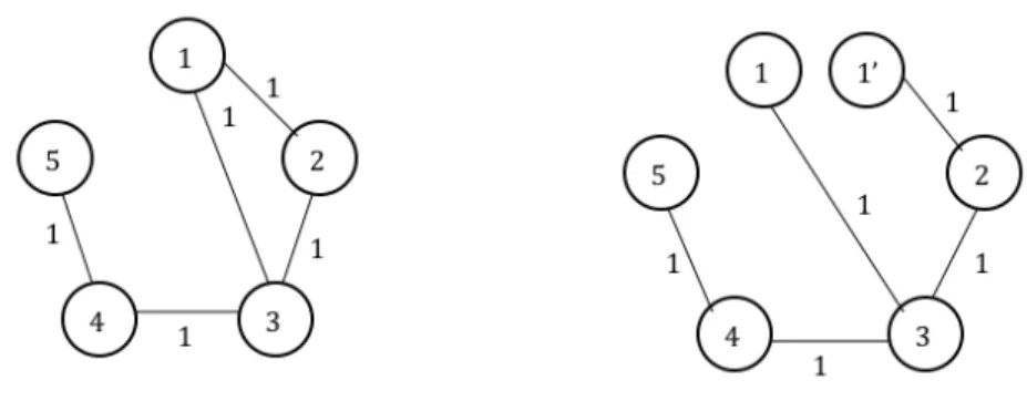 Figure 2.4 Comparing 1-tree with spanning-tree on modified graph