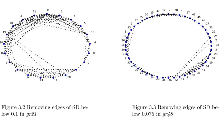 Figure 3.2 Removing edges of SD be- be-low 0.1 in gr21