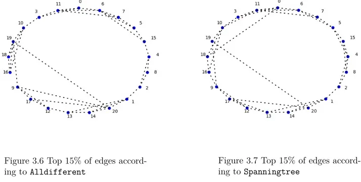 Figure 3.6 Top 15% of edges accord- accord-ing to Alldifferent