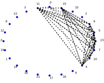 Figure 3.8 Simple pre-processing of gr24 from Regular constraint’s solution densities