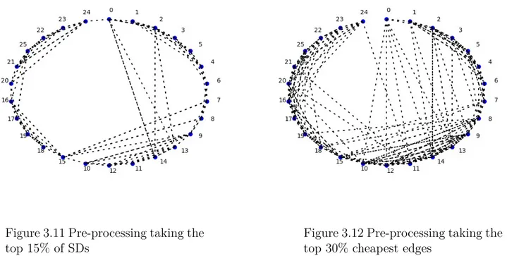 Figure 3.11 Pre-processing taking the top 15% of SDs