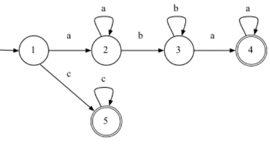 Figure 2.1 Automate Π o` u les ´etats sont repr´esent´es par des cercles, les ´etats finaux, par des cercles doubles et les transitions, par des arcs.