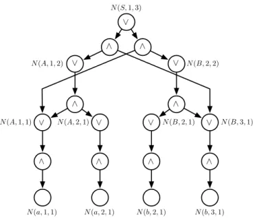 Figure 4.2 And/or tree constructed by Algorithm 1 on the grammar of Example 2 and a sequence of length n = 3.