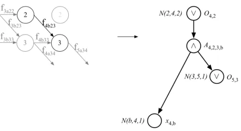 Figure 4.6 The relation between the arc (4, b, 2, 3) from the layered graph of MIP regular depicted in Figure 4.5 and the corresponding nodes in the and/or graph