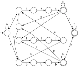 Figure 4.7 DFA Π 2 for two activities