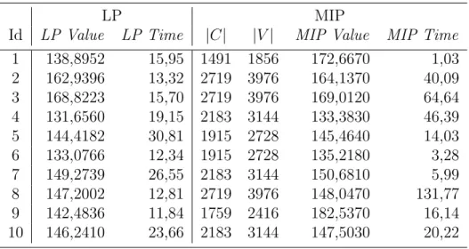 Table 4.2 Results for the MIP regular model