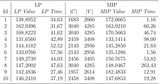 Table 4.3 Results for the partial MIP grammar model