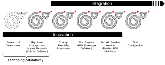 Figure 1 depicts the design process of a new technology from the innovation and  development to the integration into an aircraft