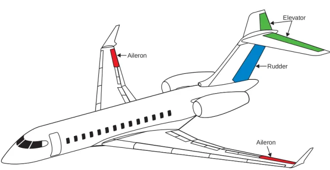 Figure 2-1 Primary flight controls 