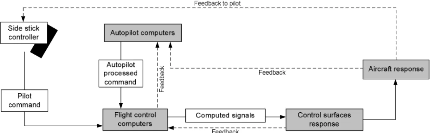 Figure 2-2 Secondary flight controls 