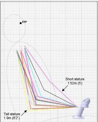 Figure 2-7 Arm position variation to side stick (sagittal view) (BM7013.08 2008) 