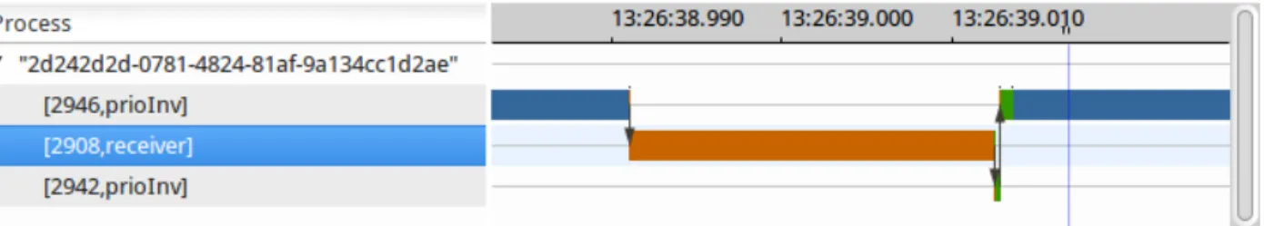 Figure 2.2 Capture d’écran de la vue du chemin critique dans Trace Compass où il y a une préemption en orange et où on remarque qu’il n’y a pas d’information sur ce qui se passe pendant celle-ci.
