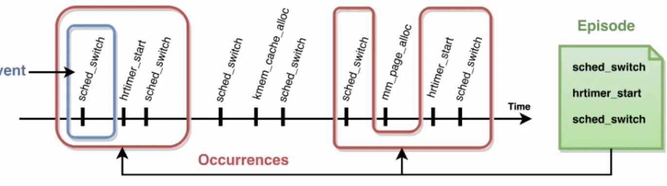 Figure 4.1 Graph showing events in the trace as a function of time, as well as the two occurrences of a given episode.