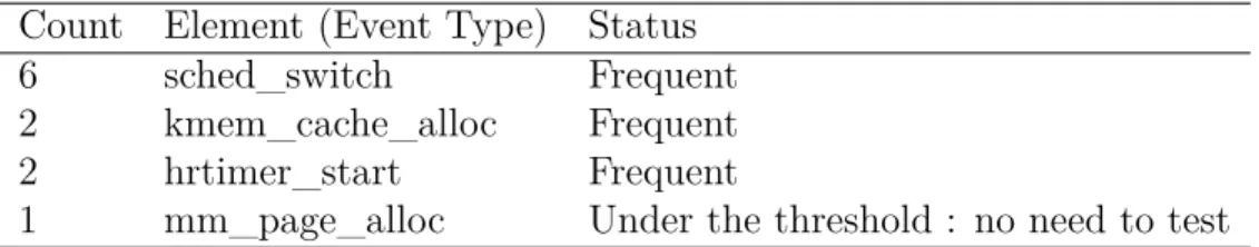Table 4.3 Exemple of a list of occurrences of events with their considered status according to a support threshold of 2.
