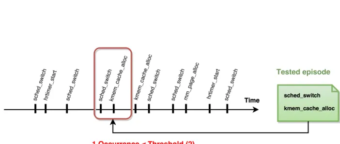Figure 4.3 Graph showing events in the trace as a function of time, as well as the only occurrence of a given episode that shouldn’t be reported as the used support threshold has a value of 2.