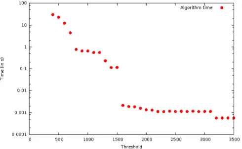 Figure 4.5 Average time consumed by pattern discovery algorithm for varying thresholds for a given trace.