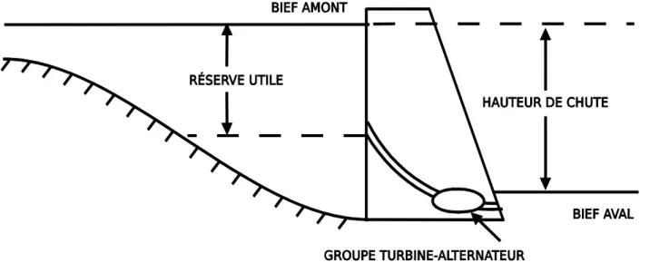 Figure I.0 Schéma typique d’un complexe hydroélectrique 