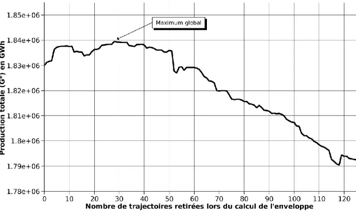 Figure 3.2 Production totale en fonction du nombre de trajectoires retirées. 