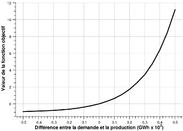 Figure 5.2 Fonction objective utilisée 