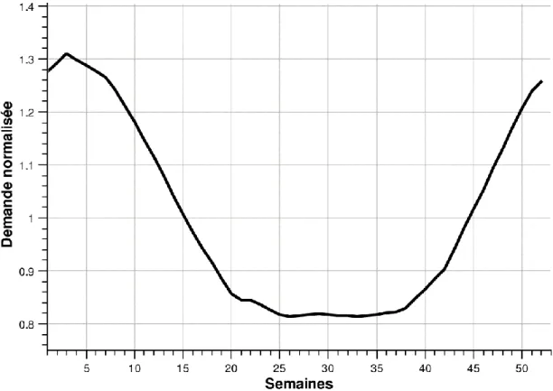 Figure 5.3  Profil de la demande normalisée 