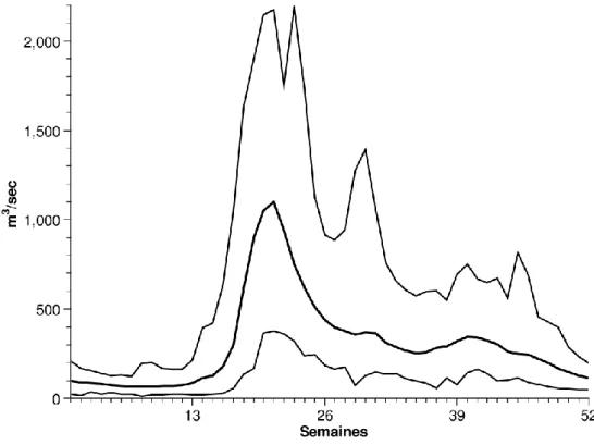 Figure 5.4 Minimum, maximum et moyenne des séries historiques d’apports 